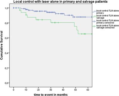 Up-Front and Salvage Transoral Laser Microsurgery for Early Glottic Squamous Cell Carcinoma: A <mark class="highlighted">Single Centre</mark> Retrospective Case Series